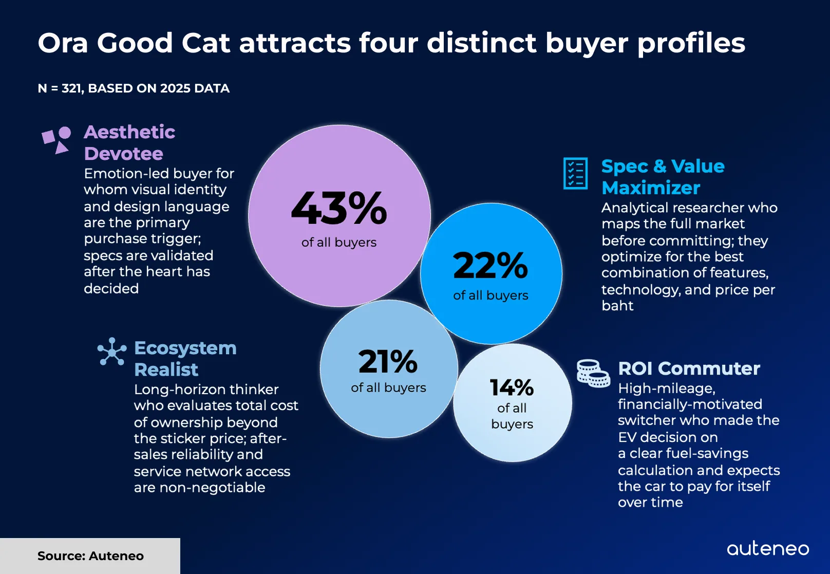 Summary: Ora Good Cat attracts four distinct buyer profiles in Thailand