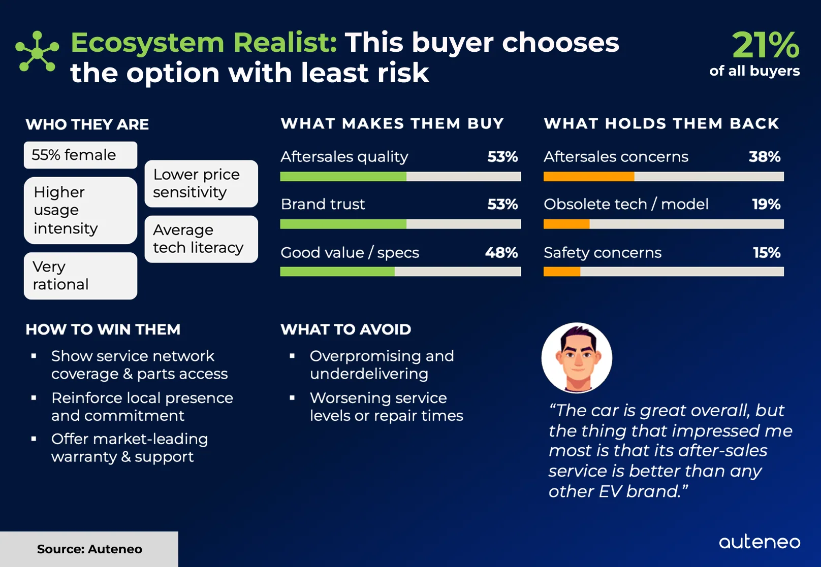 Ecosystem Realist: This buyer chooses the option with least risk
